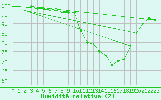 Courbe de l'humidit relative pour Herstmonceux (UK)