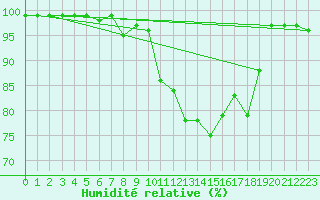 Courbe de l'humidit relative pour Klippeneck