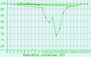 Courbe de l'humidit relative pour Dourbes (Be)