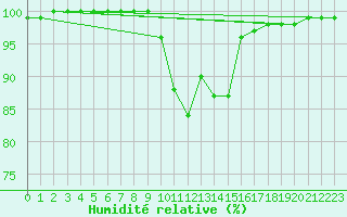 Courbe de l'humidit relative pour Cardinham