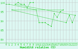 Courbe de l'humidit relative pour Chamonix-Mont-Blanc (74)