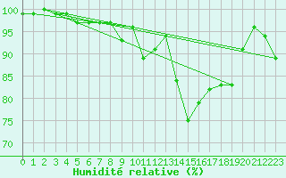 Courbe de l'humidit relative pour Opole