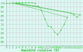 Courbe de l'humidit relative pour Cabauw Tower