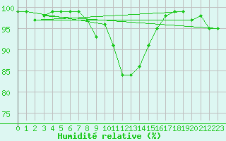 Courbe de l'humidit relative pour Recoules de Fumas (48)