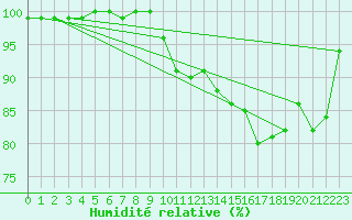 Courbe de l'humidit relative pour Bjornholt