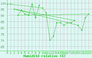 Courbe de l'humidit relative pour Adelboden