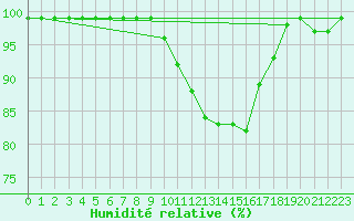 Courbe de l'humidit relative pour Fribourg / Posieux