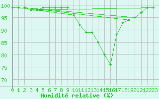 Courbe de l'humidit relative pour Bad Mitterndorf