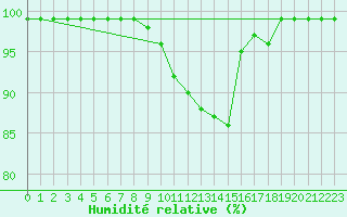 Courbe de l'humidit relative pour Kuemmersruck