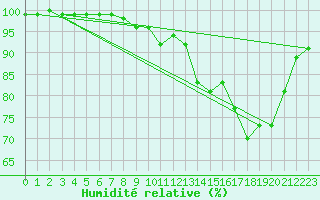 Courbe de l'humidit relative pour Munte (Be)