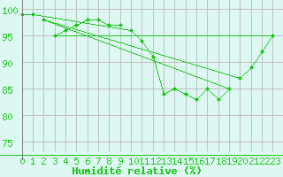 Courbe de l'humidit relative pour Le Mans (72)