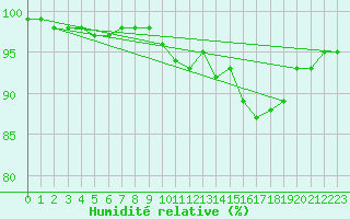 Courbe de l'humidit relative pour Brest (29)