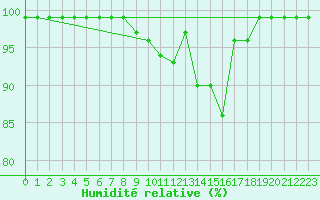Courbe de l'humidit relative pour Sinnicolau Mare