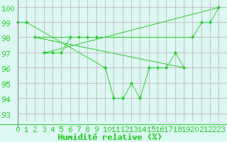 Courbe de l'humidit relative pour Saint-Priv (89)