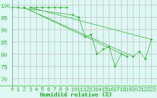 Courbe de l'humidit relative pour Grimsey