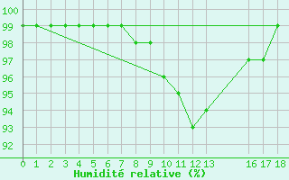 Courbe de l'humidit relative pour Semmering Pass