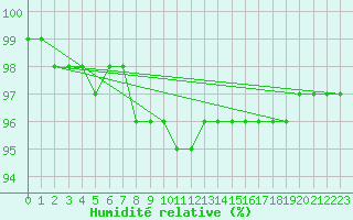Courbe de l'humidit relative pour Fichtelberg