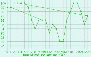 Courbe de l'humidit relative pour Fair Isle