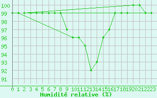 Courbe de l'humidit relative pour Zalaegerszeg / Andrashida