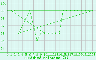 Courbe de l'humidit relative pour Monte Terminillo