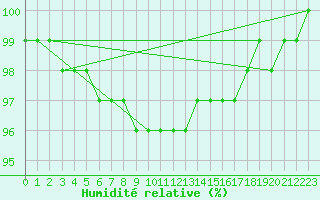 Courbe de l'humidit relative pour Orlans (45)