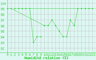 Courbe de l'humidit relative pour Bjuroklubb