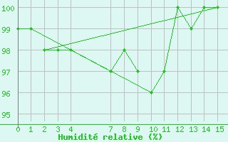 Courbe de l'humidit relative pour Cairnwell