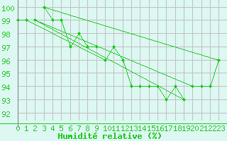 Courbe de l'humidit relative pour Holmon