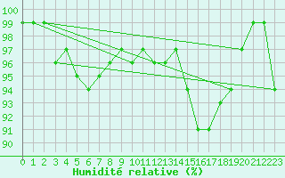 Courbe de l'humidit relative pour Belm