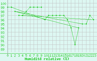 Courbe de l'humidit relative pour Coleshill