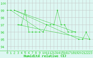 Courbe de l'humidit relative pour Gjerstad