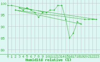 Courbe de l'humidit relative pour Lake Vyrnwy