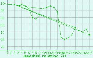 Courbe de l'humidit relative pour High Wicombe Hqstc