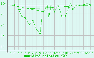 Courbe de l'humidit relative pour Madrid-Colmenar