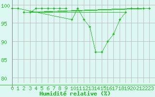 Courbe de l'humidit relative pour Oberriet / Kriessern