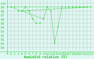 Courbe de l'humidit relative pour Oron (Sw)