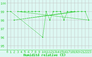 Courbe de l'humidit relative pour Blatten