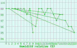 Courbe de l'humidit relative pour Feldberg-Schwarzwald (All)
