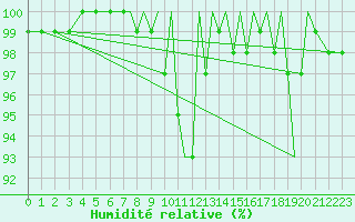 Courbe de l'humidit relative pour Farnborough
