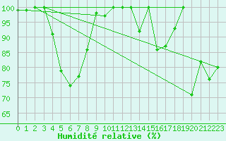 Courbe de l'humidit relative pour Eggishorn