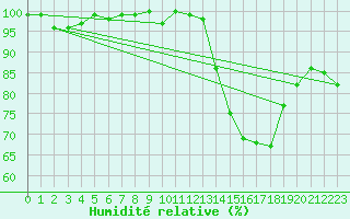 Courbe de l'humidit relative pour Hd-Bazouges (35)