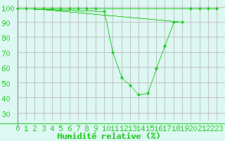 Courbe de l'humidit relative pour Giswil