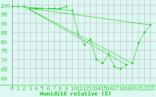 Courbe de l'humidit relative pour Saffr (44)