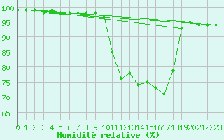Courbe de l'humidit relative pour Le Talut - Belle-Ile (56)