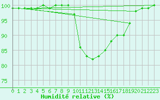 Courbe de l'humidit relative pour Dourbes (Be)