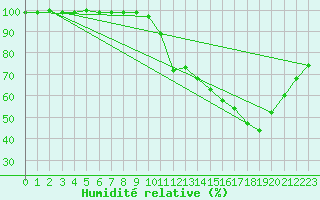 Courbe de l'humidit relative pour Belley (01)