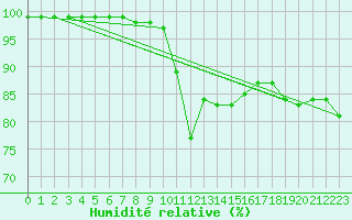 Courbe de l'humidit relative pour Cabo Peas
