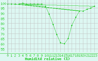 Courbe de l'humidit relative pour Bad Kissingen