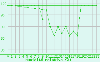 Courbe de l'humidit relative pour Langnau