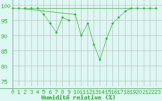 Courbe de l'humidit relative pour Courtelary